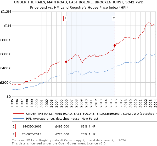 UNDER THE RAILS, MAIN ROAD, EAST BOLDRE, BROCKENHURST, SO42 7WD: Price paid vs HM Land Registry's House Price Index