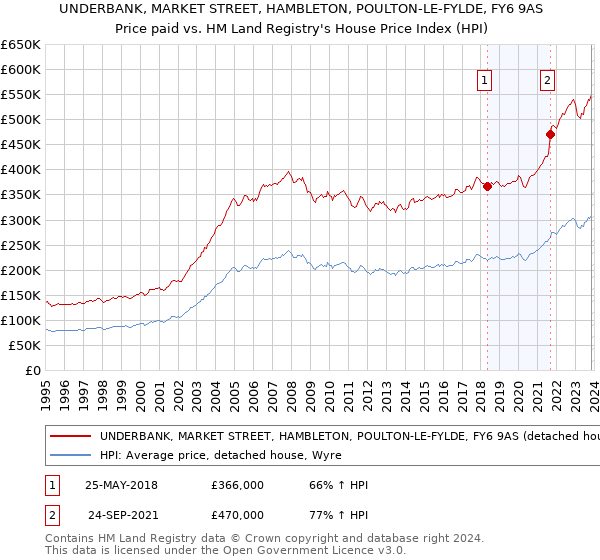 UNDERBANK, MARKET STREET, HAMBLETON, POULTON-LE-FYLDE, FY6 9AS: Price paid vs HM Land Registry's House Price Index