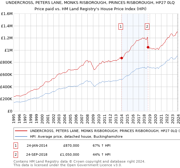 UNDERCROSS, PETERS LANE, MONKS RISBOROUGH, PRINCES RISBOROUGH, HP27 0LQ: Price paid vs HM Land Registry's House Price Index