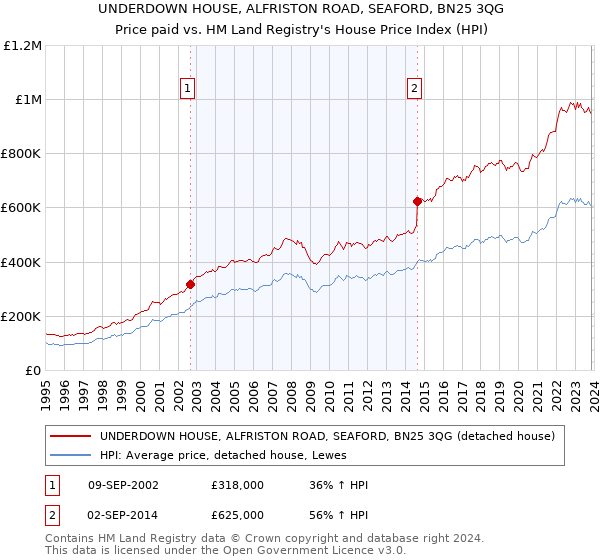UNDERDOWN HOUSE, ALFRISTON ROAD, SEAFORD, BN25 3QG: Price paid vs HM Land Registry's House Price Index