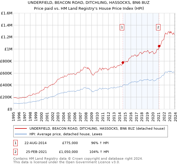 UNDERFIELD, BEACON ROAD, DITCHLING, HASSOCKS, BN6 8UZ: Price paid vs HM Land Registry's House Price Index