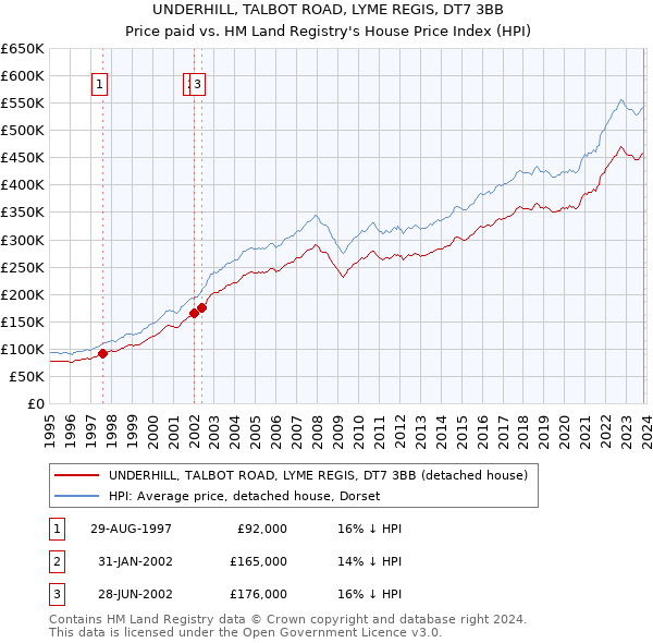 UNDERHILL, TALBOT ROAD, LYME REGIS, DT7 3BB: Price paid vs HM Land Registry's House Price Index