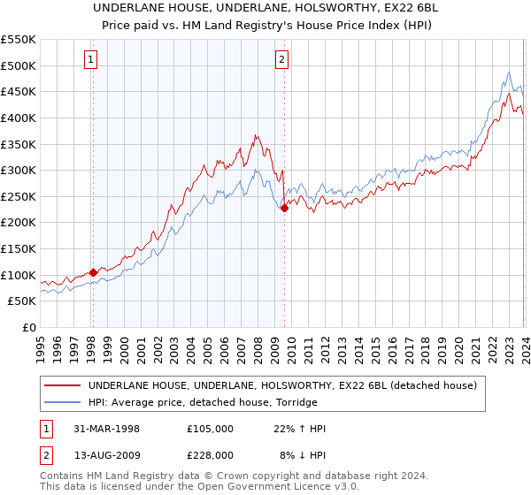UNDERLANE HOUSE, UNDERLANE, HOLSWORTHY, EX22 6BL: Price paid vs HM Land Registry's House Price Index