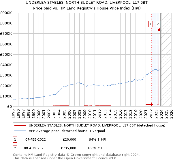 UNDERLEA STABLES, NORTH SUDLEY ROAD, LIVERPOOL, L17 6BT: Price paid vs HM Land Registry's House Price Index