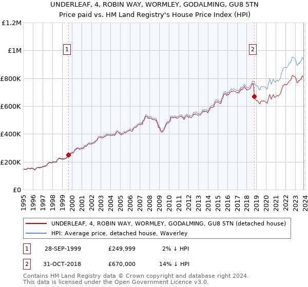 UNDERLEAF, 4, ROBIN WAY, WORMLEY, GODALMING, GU8 5TN: Price paid vs HM Land Registry's House Price Index