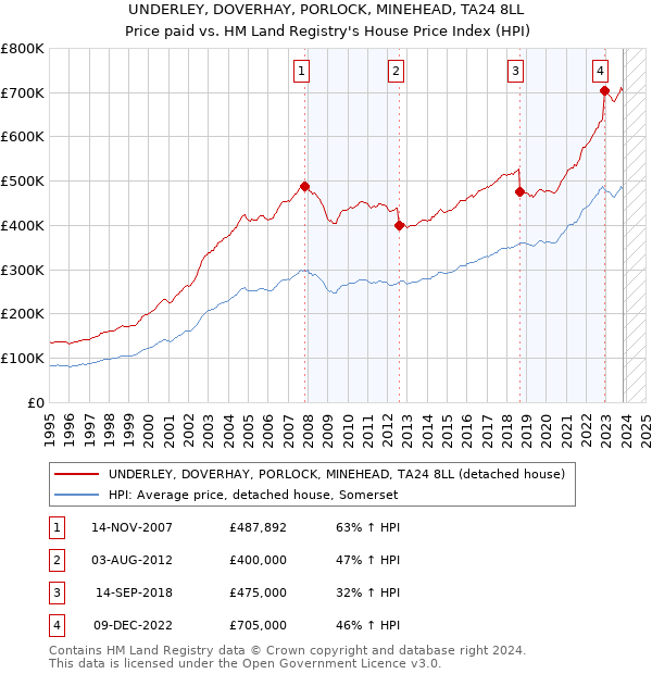 UNDERLEY, DOVERHAY, PORLOCK, MINEHEAD, TA24 8LL: Price paid vs HM Land Registry's House Price Index