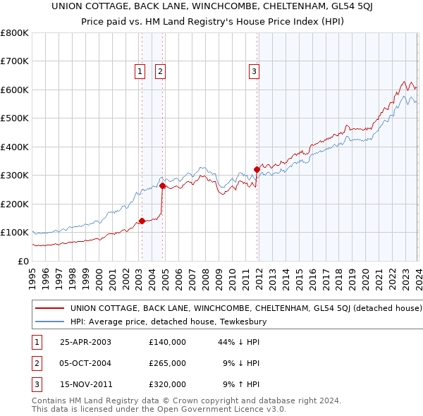 UNION COTTAGE, BACK LANE, WINCHCOMBE, CHELTENHAM, GL54 5QJ: Price paid vs HM Land Registry's House Price Index