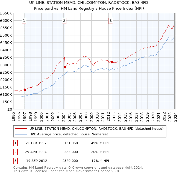 UP LINE, STATION MEAD, CHILCOMPTON, RADSTOCK, BA3 4FD: Price paid vs HM Land Registry's House Price Index