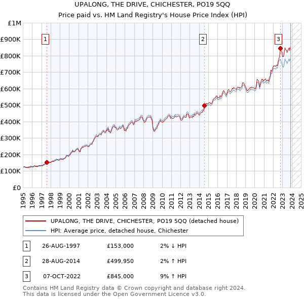 UPALONG, THE DRIVE, CHICHESTER, PO19 5QQ: Price paid vs HM Land Registry's House Price Index