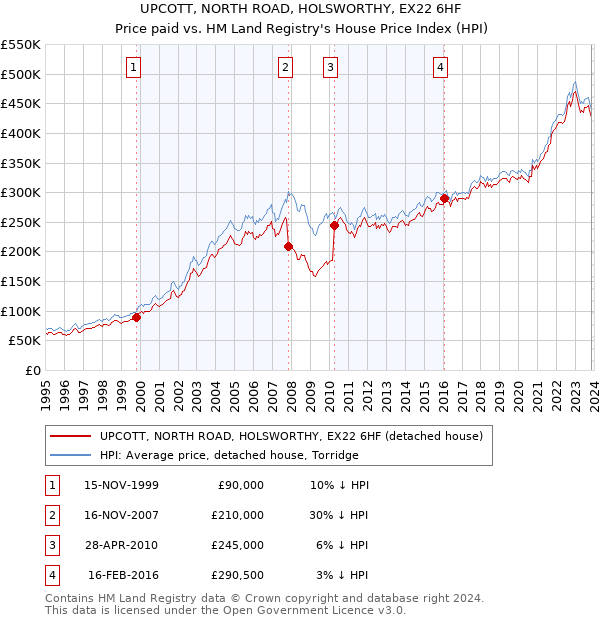 UPCOTT, NORTH ROAD, HOLSWORTHY, EX22 6HF: Price paid vs HM Land Registry's House Price Index