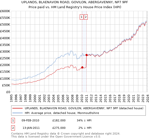 UPLANDS, BLAENAVON ROAD, GOVILON, ABERGAVENNY, NP7 9PF: Price paid vs HM Land Registry's House Price Index