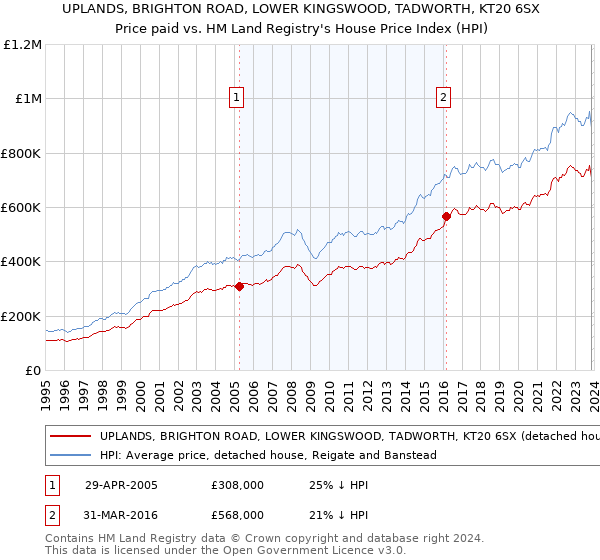 UPLANDS, BRIGHTON ROAD, LOWER KINGSWOOD, TADWORTH, KT20 6SX: Price paid vs HM Land Registry's House Price Index