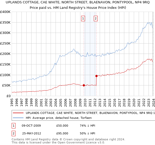 UPLANDS COTTAGE, CAE WHITE, NORTH STREET, BLAENAVON, PONTYPOOL, NP4 9RQ: Price paid vs HM Land Registry's House Price Index