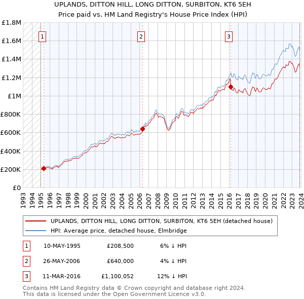 UPLANDS, DITTON HILL, LONG DITTON, SURBITON, KT6 5EH: Price paid vs HM Land Registry's House Price Index