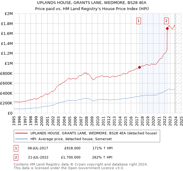 UPLANDS HOUSE, GRANTS LANE, WEDMORE, BS28 4EA: Price paid vs HM Land Registry's House Price Index