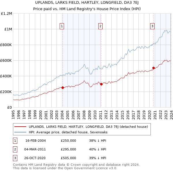 UPLANDS, LARKS FIELD, HARTLEY, LONGFIELD, DA3 7EJ: Price paid vs HM Land Registry's House Price Index