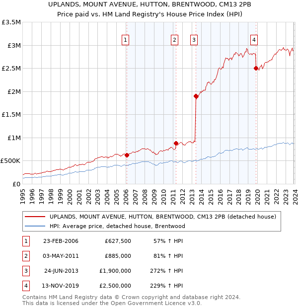 UPLANDS, MOUNT AVENUE, HUTTON, BRENTWOOD, CM13 2PB: Price paid vs HM Land Registry's House Price Index