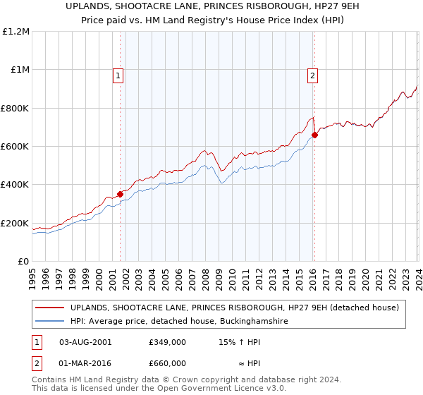 UPLANDS, SHOOTACRE LANE, PRINCES RISBOROUGH, HP27 9EH: Price paid vs HM Land Registry's House Price Index