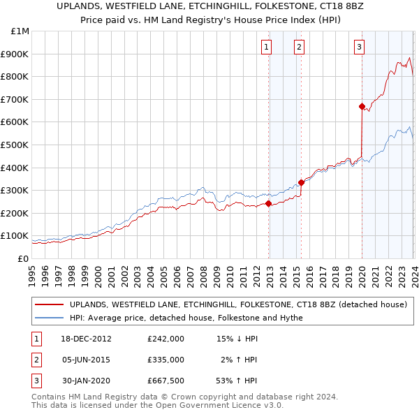UPLANDS, WESTFIELD LANE, ETCHINGHILL, FOLKESTONE, CT18 8BZ: Price paid vs HM Land Registry's House Price Index