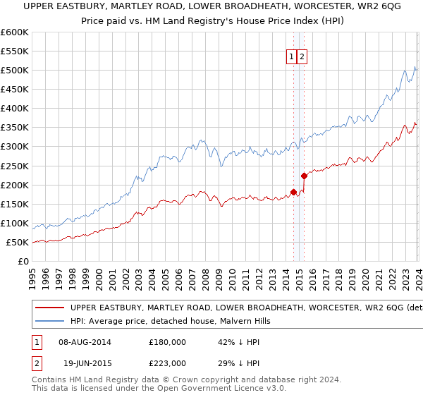UPPER EASTBURY, MARTLEY ROAD, LOWER BROADHEATH, WORCESTER, WR2 6QG: Price paid vs HM Land Registry's House Price Index