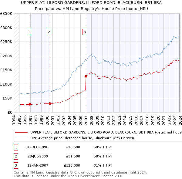 UPPER FLAT, LILFORD GARDENS, LILFORD ROAD, BLACKBURN, BB1 8BA: Price paid vs HM Land Registry's House Price Index