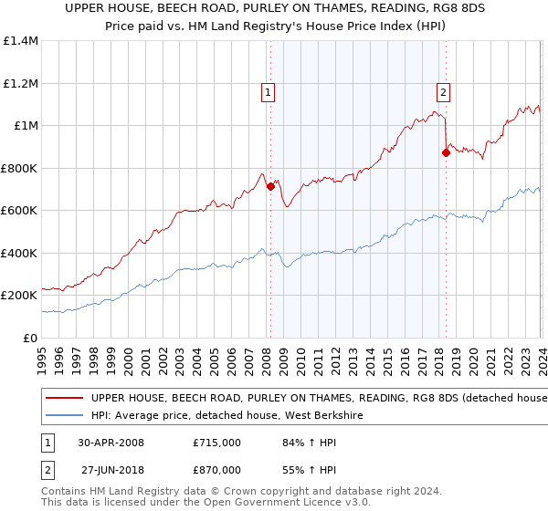 UPPER HOUSE, BEECH ROAD, PURLEY ON THAMES, READING, RG8 8DS: Price paid vs HM Land Registry's House Price Index