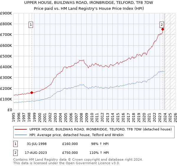 UPPER HOUSE, BUILDWAS ROAD, IRONBRIDGE, TELFORD, TF8 7DW: Price paid vs HM Land Registry's House Price Index