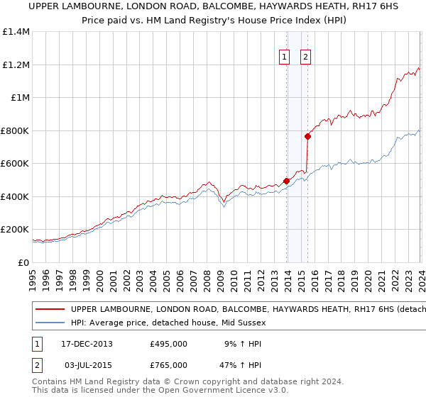 UPPER LAMBOURNE, LONDON ROAD, BALCOMBE, HAYWARDS HEATH, RH17 6HS: Price paid vs HM Land Registry's House Price Index