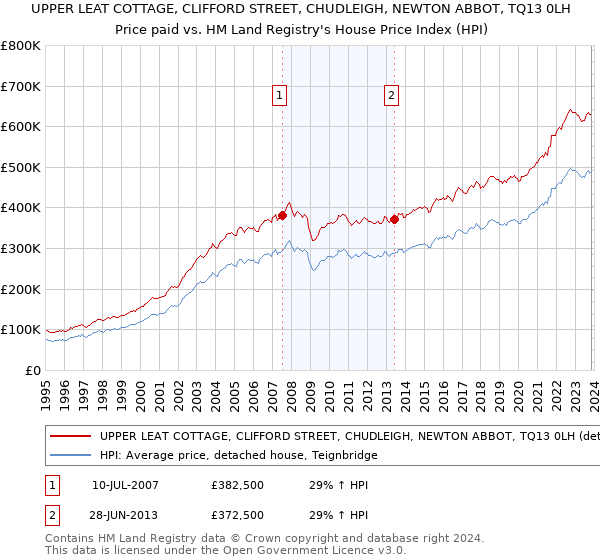 UPPER LEAT COTTAGE, CLIFFORD STREET, CHUDLEIGH, NEWTON ABBOT, TQ13 0LH: Price paid vs HM Land Registry's House Price Index