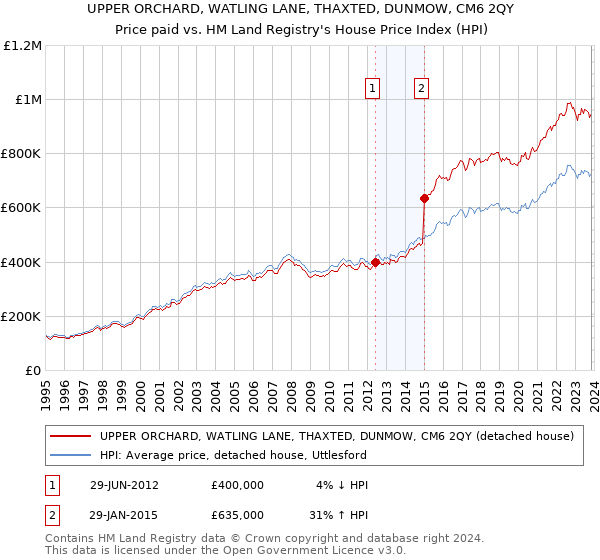 UPPER ORCHARD, WATLING LANE, THAXTED, DUNMOW, CM6 2QY: Price paid vs HM Land Registry's House Price Index