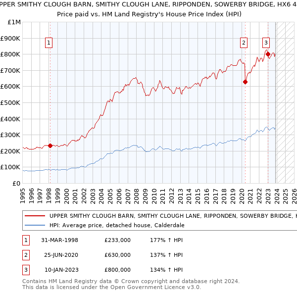 UPPER SMITHY CLOUGH BARN, SMITHY CLOUGH LANE, RIPPONDEN, SOWERBY BRIDGE, HX6 4LG: Price paid vs HM Land Registry's House Price Index