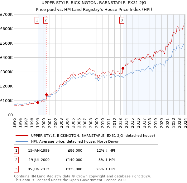 UPPER STYLE, BICKINGTON, BARNSTAPLE, EX31 2JG: Price paid vs HM Land Registry's House Price Index