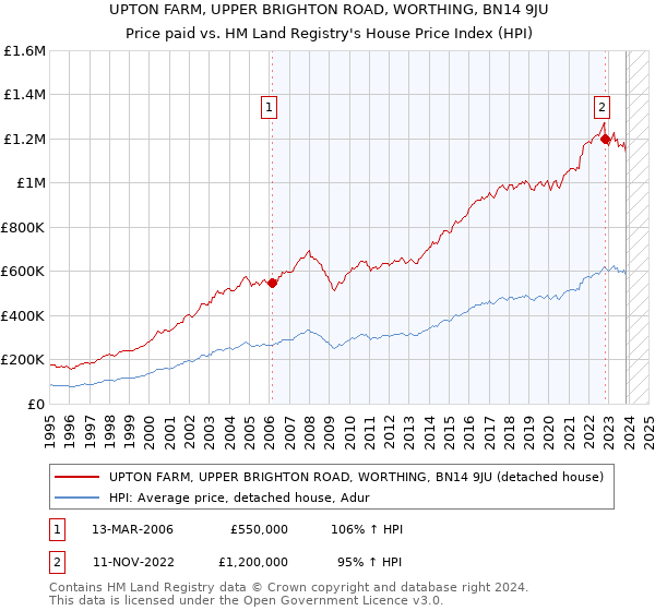 UPTON FARM, UPPER BRIGHTON ROAD, WORTHING, BN14 9JU: Price paid vs HM Land Registry's House Price Index