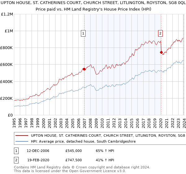 UPTON HOUSE, ST. CATHERINES COURT, CHURCH STREET, LITLINGTON, ROYSTON, SG8 0QL: Price paid vs HM Land Registry's House Price Index