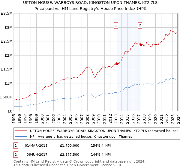UPTON HOUSE, WARBOYS ROAD, KINGSTON UPON THAMES, KT2 7LS: Price paid vs HM Land Registry's House Price Index
