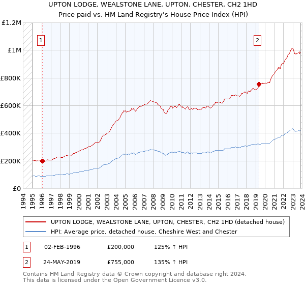 UPTON LODGE, WEALSTONE LANE, UPTON, CHESTER, CH2 1HD: Price paid vs HM Land Registry's House Price Index