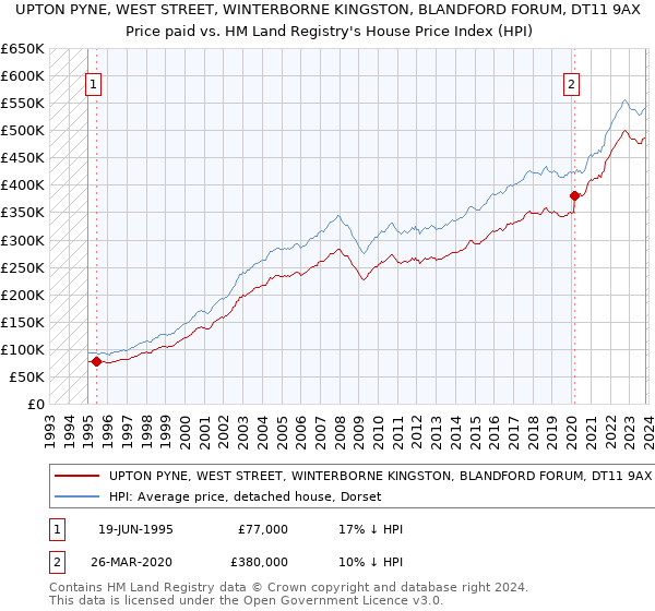 UPTON PYNE, WEST STREET, WINTERBORNE KINGSTON, BLANDFORD FORUM, DT11 9AX: Price paid vs HM Land Registry's House Price Index