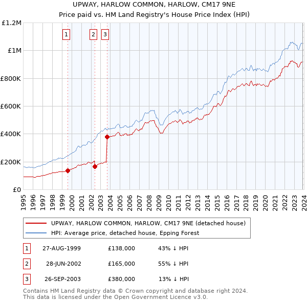 UPWAY, HARLOW COMMON, HARLOW, CM17 9NE: Price paid vs HM Land Registry's House Price Index