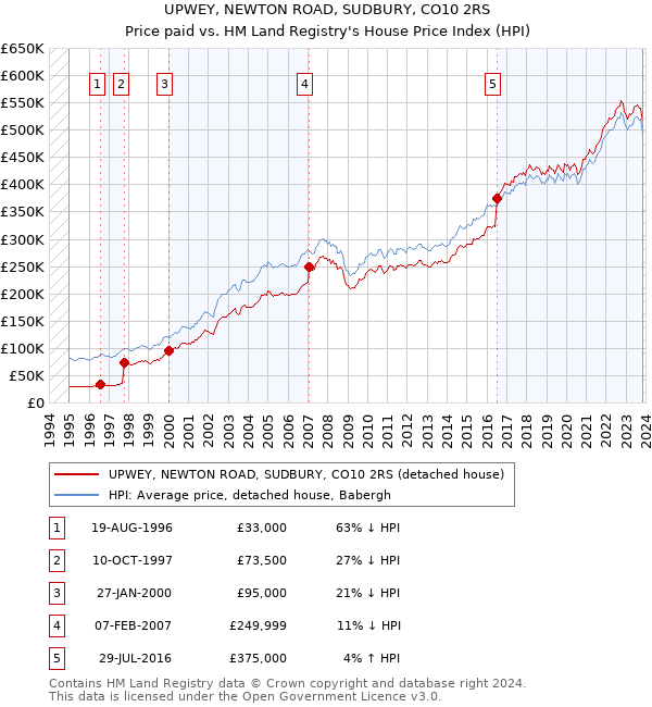 UPWEY, NEWTON ROAD, SUDBURY, CO10 2RS: Price paid vs HM Land Registry's House Price Index