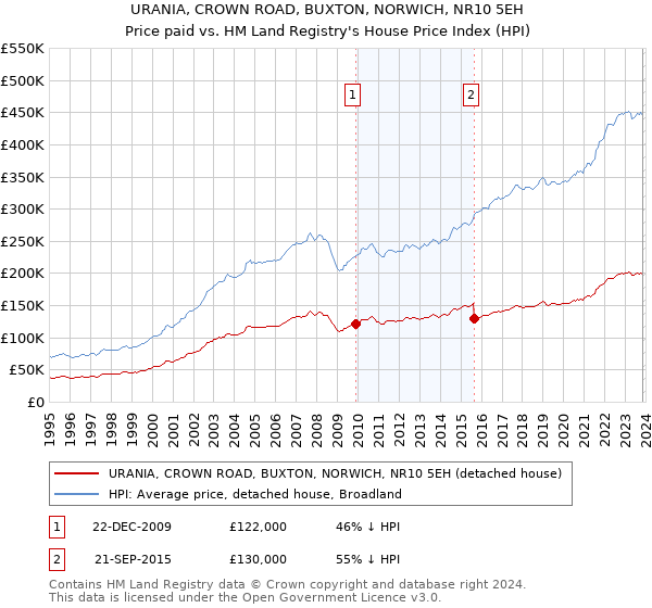 URANIA, CROWN ROAD, BUXTON, NORWICH, NR10 5EH: Price paid vs HM Land Registry's House Price Index