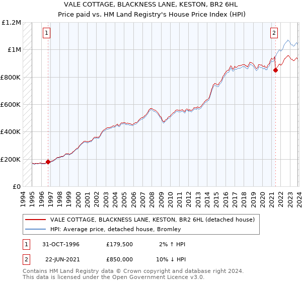 VALE COTTAGE, BLACKNESS LANE, KESTON, BR2 6HL: Price paid vs HM Land Registry's House Price Index