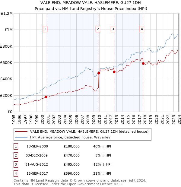 VALE END, MEADOW VALE, HASLEMERE, GU27 1DH: Price paid vs HM Land Registry's House Price Index