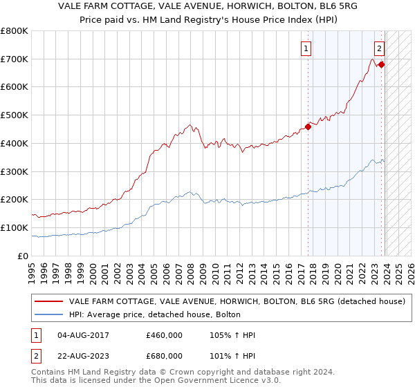 VALE FARM COTTAGE, VALE AVENUE, HORWICH, BOLTON, BL6 5RG: Price paid vs HM Land Registry's House Price Index