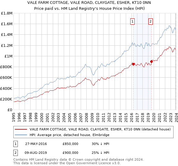 VALE FARM COTTAGE, VALE ROAD, CLAYGATE, ESHER, KT10 0NN: Price paid vs HM Land Registry's House Price Index