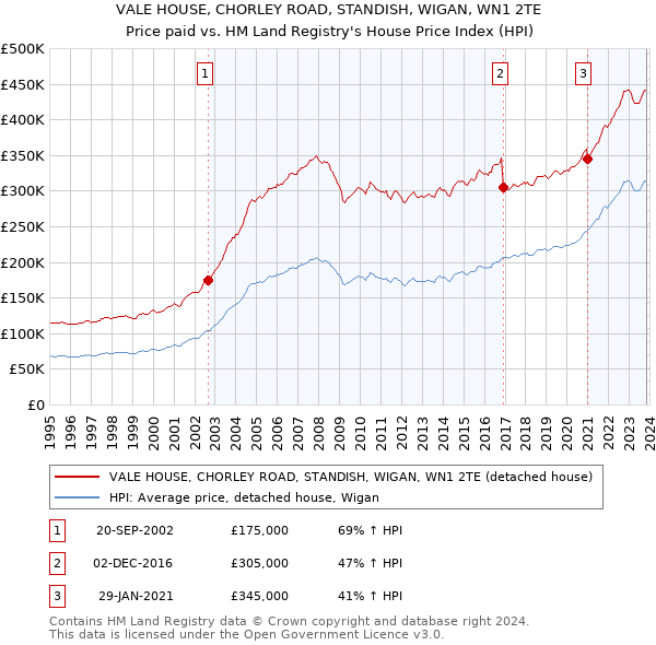 VALE HOUSE, CHORLEY ROAD, STANDISH, WIGAN, WN1 2TE: Price paid vs HM Land Registry's House Price Index