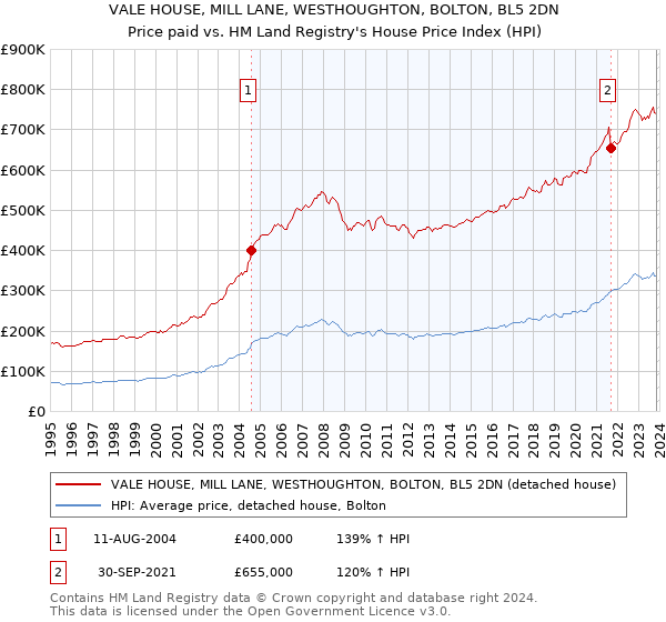 VALE HOUSE, MILL LANE, WESTHOUGHTON, BOLTON, BL5 2DN: Price paid vs HM Land Registry's House Price Index