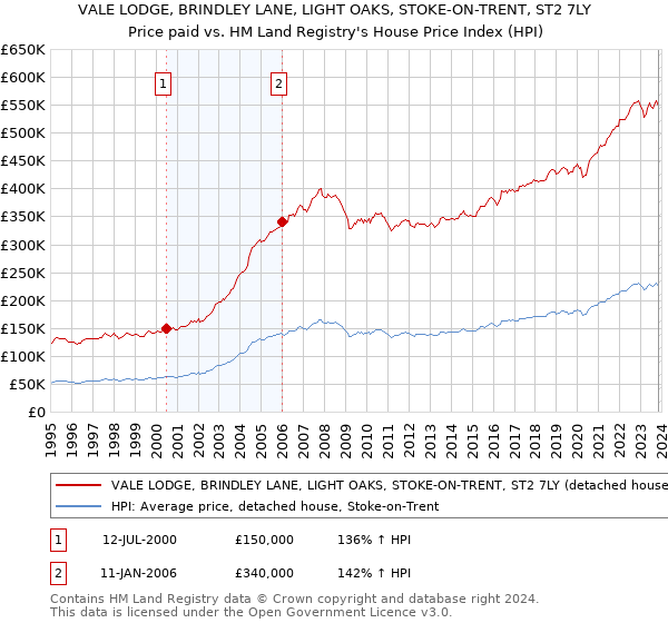 VALE LODGE, BRINDLEY LANE, LIGHT OAKS, STOKE-ON-TRENT, ST2 7LY: Price paid vs HM Land Registry's House Price Index
