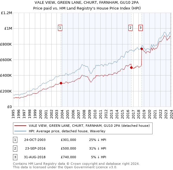 VALE VIEW, GREEN LANE, CHURT, FARNHAM, GU10 2PA: Price paid vs HM Land Registry's House Price Index