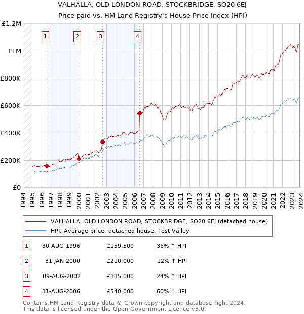 VALHALLA, OLD LONDON ROAD, STOCKBRIDGE, SO20 6EJ: Price paid vs HM Land Registry's House Price Index
