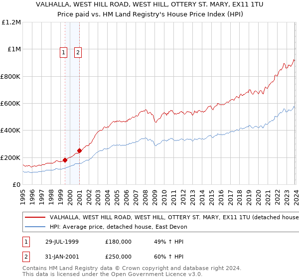 VALHALLA, WEST HILL ROAD, WEST HILL, OTTERY ST. MARY, EX11 1TU: Price paid vs HM Land Registry's House Price Index